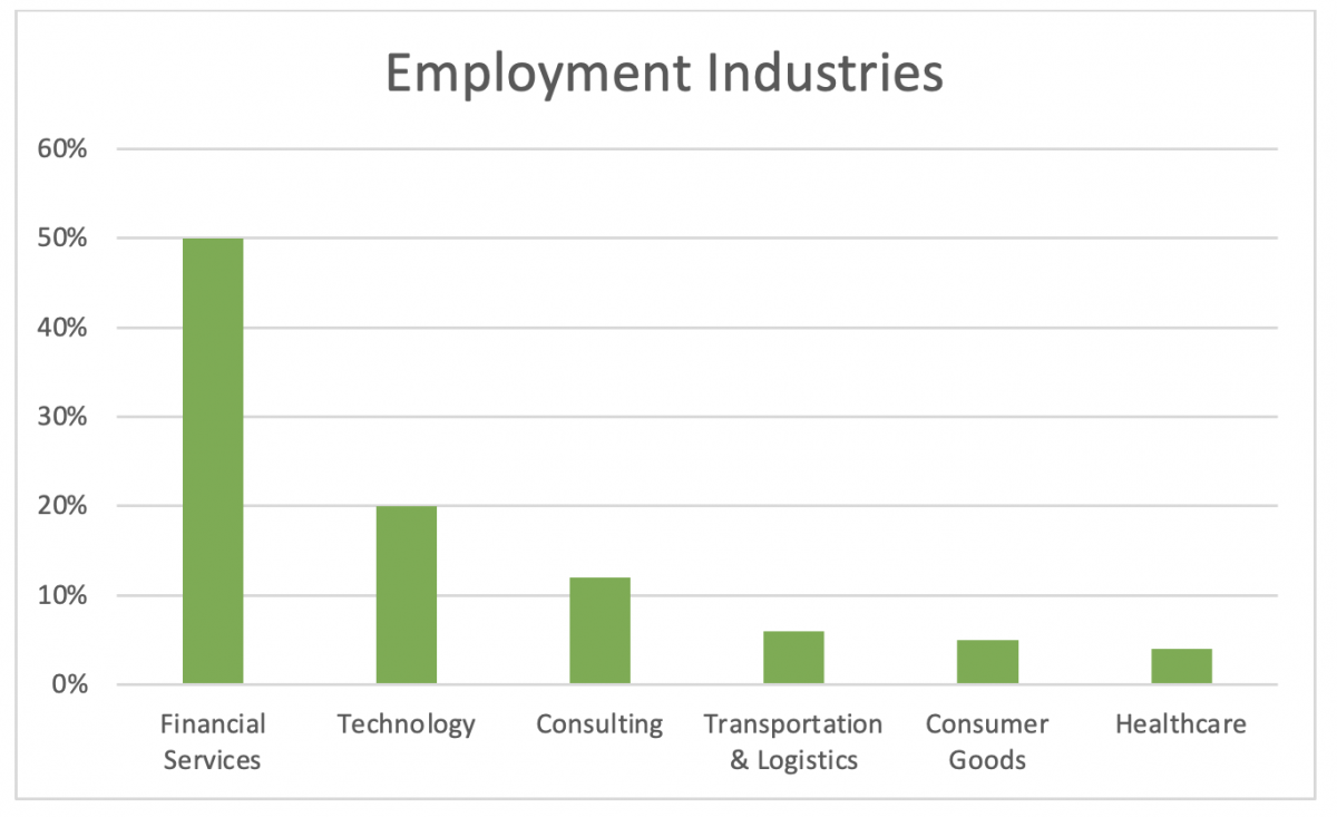 Chart showing MSOR employment by industry